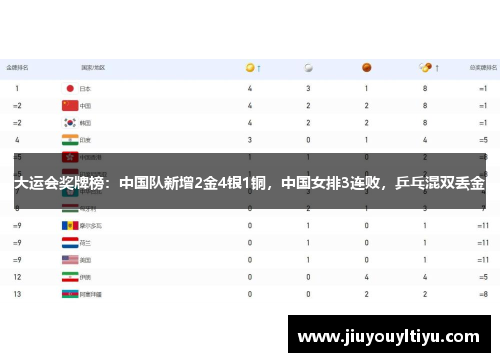 大运会奖牌榜：中国队新增2金4银1铜，中国女排3连败，乒乓混双丢金